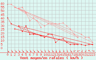 Courbe de la force du vent pour Reinosa