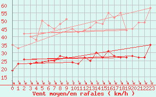 Courbe de la force du vent pour Cap Ferret (33)