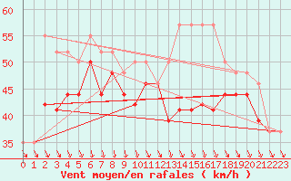 Courbe de la force du vent pour la bouée 62170