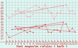 Courbe de la force du vent pour Gap (05)