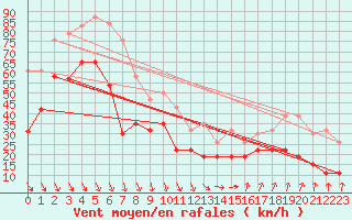 Courbe de la force du vent pour Marignane (13)