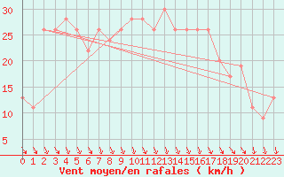 Courbe de la force du vent pour Scilly - Saint Mary