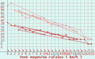 Courbe de la force du vent pour Llerena