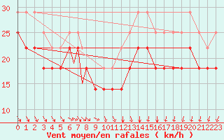 Courbe de la force du vent pour Rost Flyplass