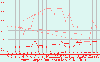 Courbe de la force du vent pour Katajaluoto