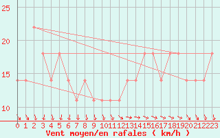 Courbe de la force du vent pour Uto