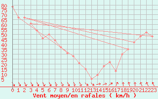 Courbe de la force du vent pour la bouée 62143