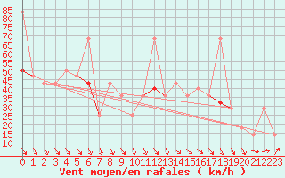 Courbe de la force du vent pour Bo I Vesteralen