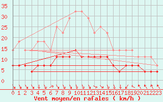 Courbe de la force du vent pour Ilomantsi Mekrijarv