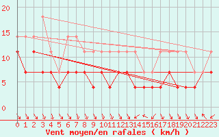 Courbe de la force du vent pour Tarfala