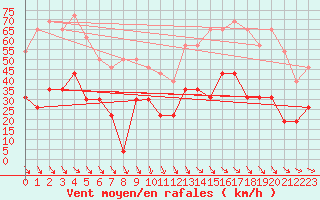 Courbe de la force du vent pour Perpignan (66)