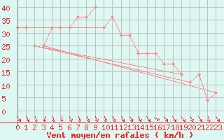 Courbe de la force du vent pour Market