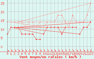 Courbe de la force du vent pour Meiningen