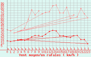 Courbe de la force du vent pour Lus-la-Croix-Haute (26)