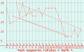 Courbe de la force du vent pour Sopron