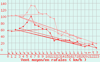 Courbe de la force du vent pour Mont-Aigoual (30)