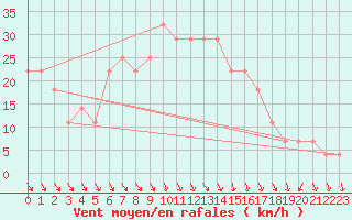 Courbe de la force du vent pour Mosonmagyarovar