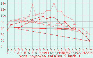 Courbe de la force du vent pour Cap Bar (66)