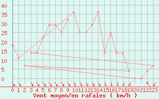 Courbe de la force du vent pour Malacky