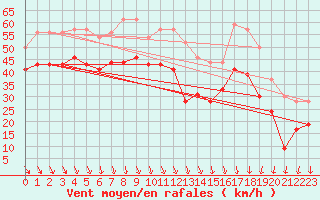 Courbe de la force du vent pour Mont-Aigoual (30)