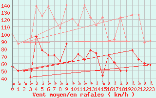 Courbe de la force du vent pour Piz Martegnas