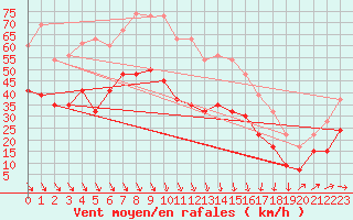 Courbe de la force du vent pour Fylingdales