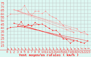Courbe de la force du vent pour Cap Gris-Nez (62)