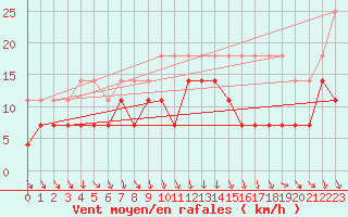 Courbe de la force du vent pour Ronnskar