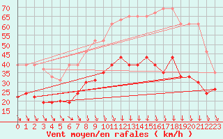 Courbe de la force du vent pour Orange (84)