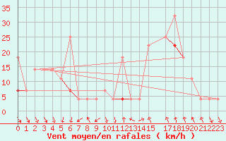 Courbe de la force du vent pour Byglandsfjord-Solbakken