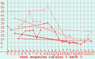 Courbe de la force du vent pour Orange (84)