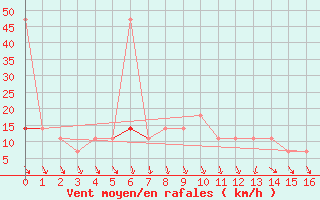 Courbe de la force du vent pour Andau