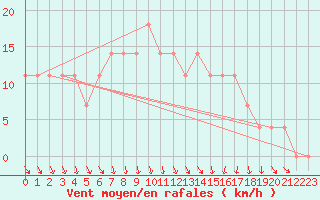 Courbe de la force du vent pour Ilomantsi Mekrijarv