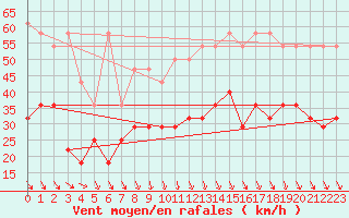 Courbe de la force du vent pour Wasserkuppe