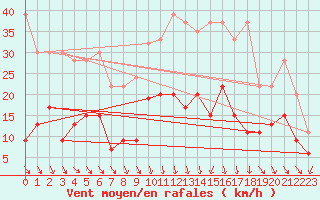 Courbe de la force du vent pour Evionnaz
