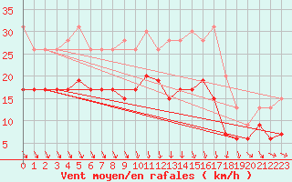 Courbe de la force du vent pour Cognac (16)