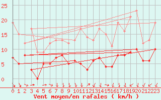 Courbe de la force du vent pour Lyon - Saint-Exupry (69)
