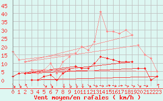 Courbe de la force du vent pour Aix-en-Provence (13)