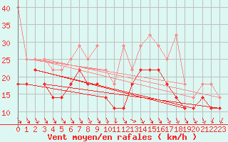 Courbe de la force du vent pour Helgoland