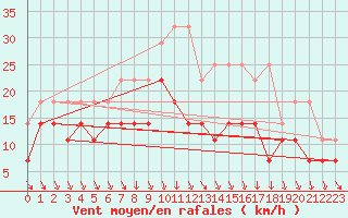 Courbe de la force du vent pour Meiningen