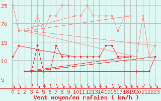 Courbe de la force du vent pour Meiningen