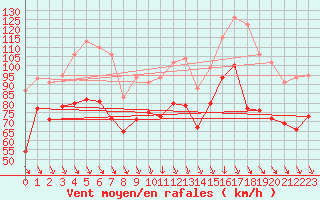 Courbe de la force du vent pour Cap Bar (66)