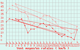 Courbe de la force du vent pour Lyon - Saint-Exupry (69)