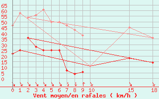 Courbe de la force du vent pour Cabo Peas