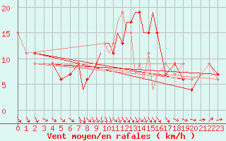 Courbe de la force du vent pour Hawarden