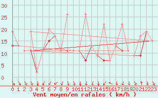 Courbe de la force du vent pour Konya