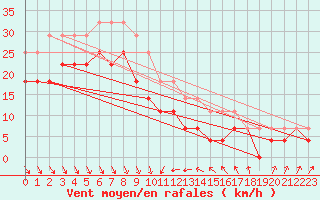 Courbe de la force du vent pour Bramon