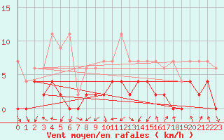 Courbe de la force du vent pour Aadorf / Tnikon