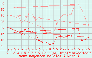 Courbe de la force du vent pour Ste (34)