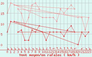 Courbe de la force du vent pour Mcon (71)